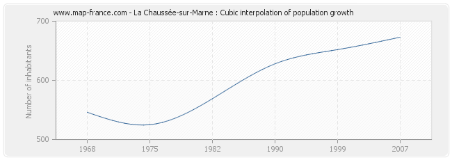 La Chaussée-sur-Marne : Cubic interpolation of population growth